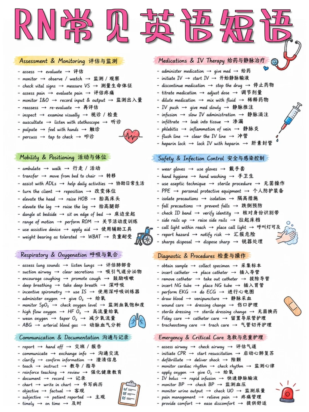 备考RN/常见英语短语！！学！！单词