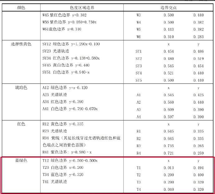 不是说不能用小蓝灯了吗[doge]又回来了，入进国标了[无聊]
我举手欢迎，因为真的可以提醒隔壁的车友，我在智驾！另外文字投射不得用，我也同意，因为也是可以预防有人心情不好，刻意写到尾灯骂人🤬的状况出现，万一遇到怒路症也挺危险的！
#汽车小蓝灯纳入国标##汽车灯具不得显示文字##大v聊车# ​