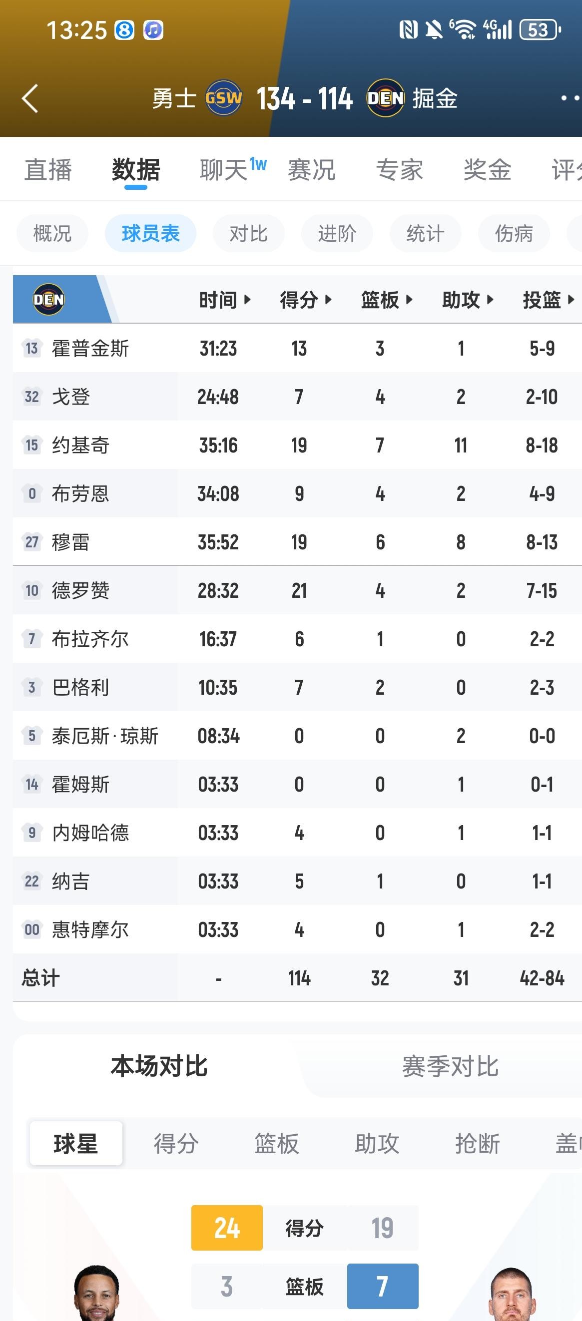 全场被金州勇士扔进22个三分球，掘金输了足足20分，这防守烂得简直像在给对手办投篮训练营。
114比134，比分牌挂在那里，刺眼得很。
更让人看不懂的是篮板球。拥有联盟顶尖大中锋约基奇的掘金，面对勇士那套平均身高矮了一截的阵容，全场下来篮板居然还倒输了13个，禁区几乎被冲成了筛子。
勇士这边打
