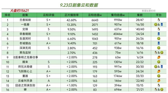 9.23日在播剧云和实时数据