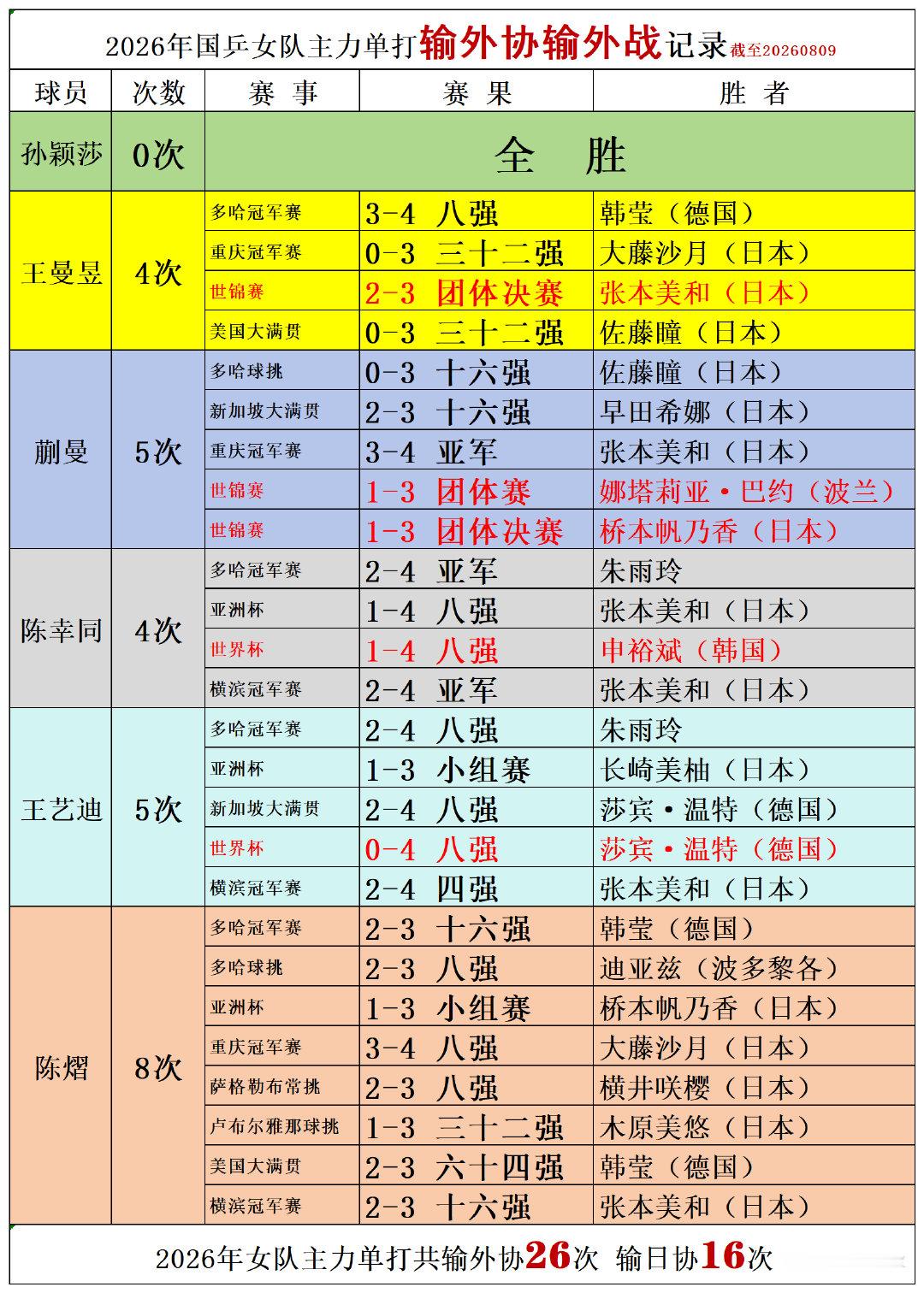 2026年过去2/3 女队主力已输外协26次 输日协16次 …… 与此...