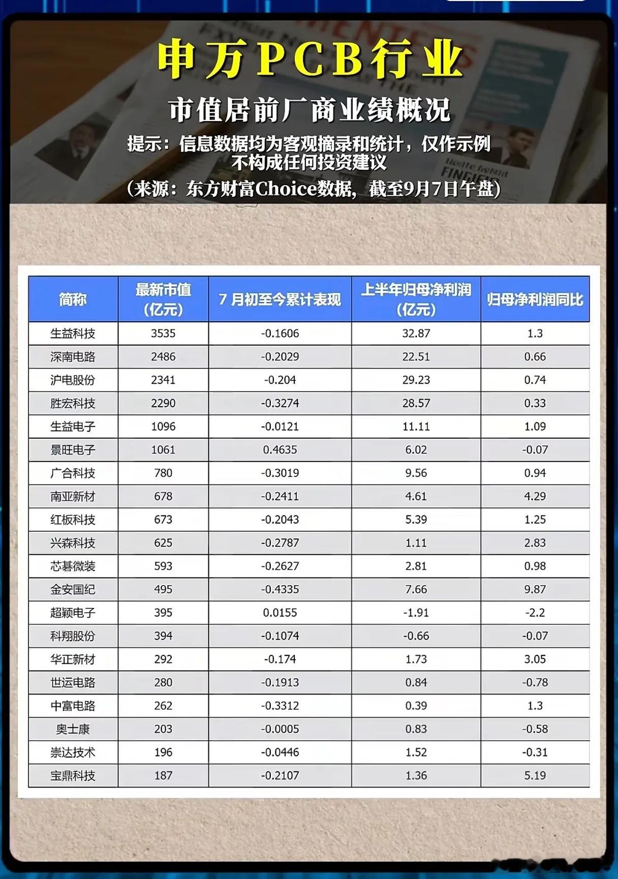 PCB龙头业绩全线回暖，板块为何迟迟走不出上涨行情？

PCB作为AI算力硬件的底层基石，承担高速光模块、服务器芯片之间全部的数据传输任务，是算力产业链不可缺少的关键环节。翻看最新中报，多家头部PCB企业盈利出现明显修复，但自7月初以来，绝大多数行业龙头股价持续走弱，业绩回暖与股价低迷形成强烈 ​