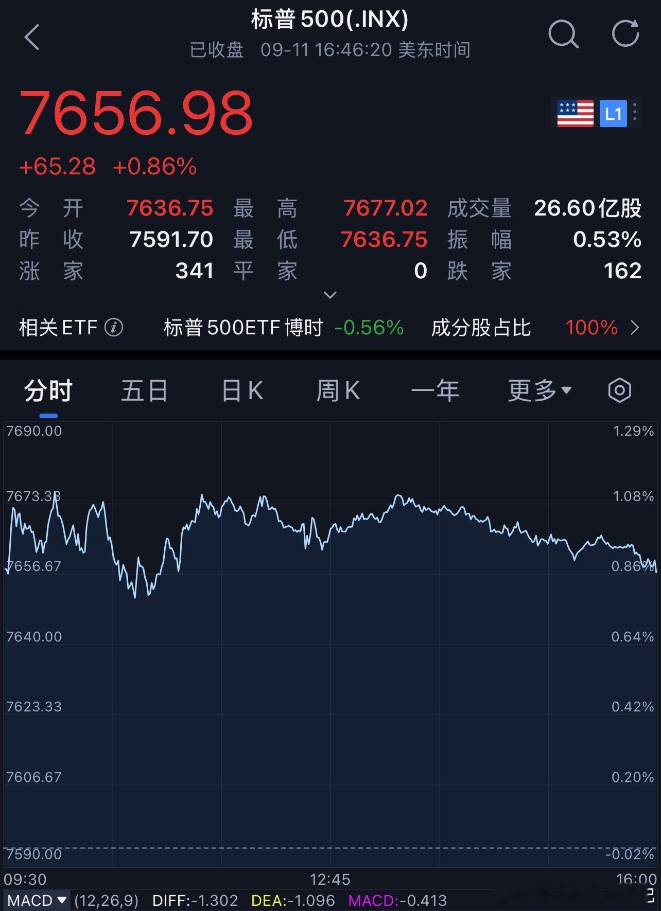 每天早起打卡 老板们早安，在线的老板来打卡吧！昨夜受国际油价回落影响，美股三大指数集体反弹 ，三大指数均涨近1%。截至收盘，道琼斯指数涨0.98%，报52573.29点；标普500指数涨0.86%，报7656.98点；纳斯达克综合指数涨0.96%，报26333.04点，均结束日线四连跌。中概股方面，纳斯达克金龙指数收涨0.4%，本周累跌4.03%。国内黄金价格收于944元。 美国CPI 美股V型反转 美股