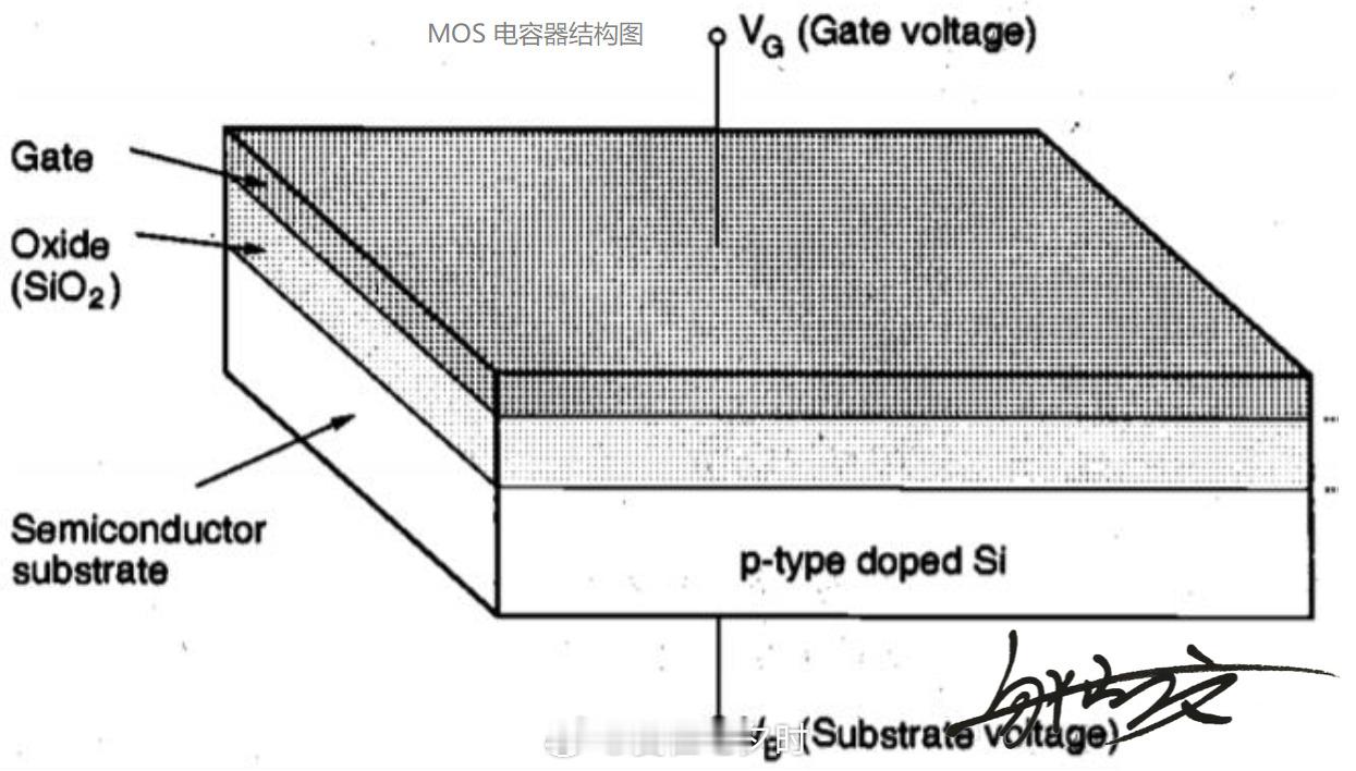 半导体MOS 电容器，英文全称：MOS‑Capacitor，简称：MOSCAP，它是半导体物理和集成电路中一个极其基础且核心的结构。它不仅是构成 MOSFET（金属-氧化物-半导体场效应晶体管） 的核心部分，本身也是一种重要的器件。简单来说，它就是一个平板电容器，但其中一个极板是半导体，而不是金属。MOS 电容器（ ​