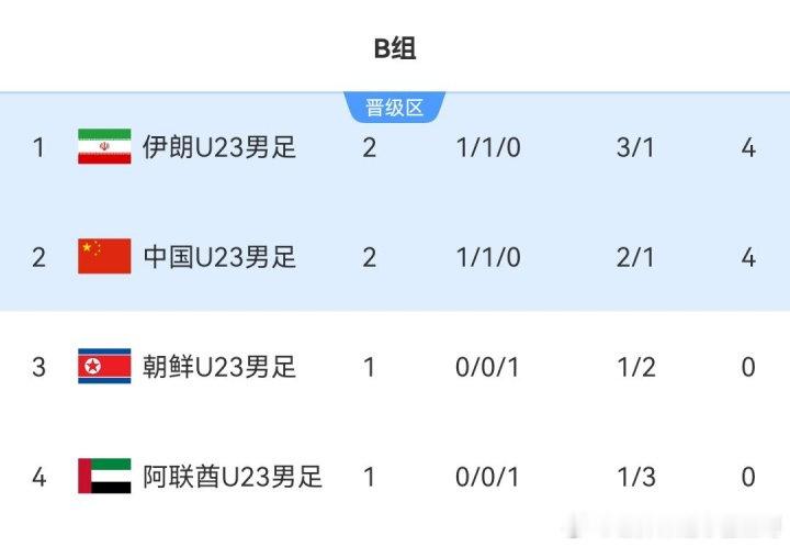 中国U23男足亚运末轮不败即可小组出线，9月23日13:30对阵阿联酋

为什么不败，硬气一点，必胜！

#中国u23男足vs伊朗u23# ​