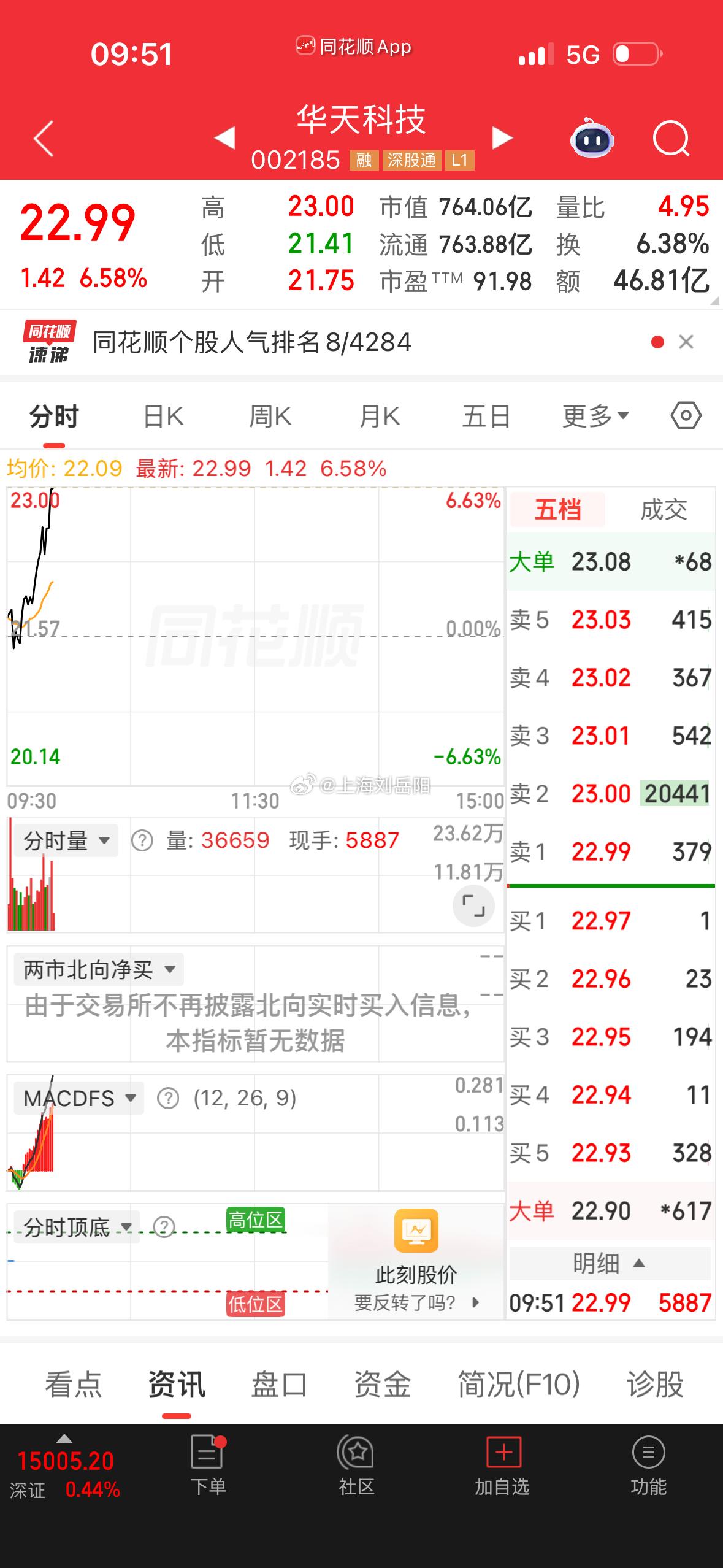 华天继续起飞！！马上又要冲击新高！  兄弟们给力吧！ ​​​