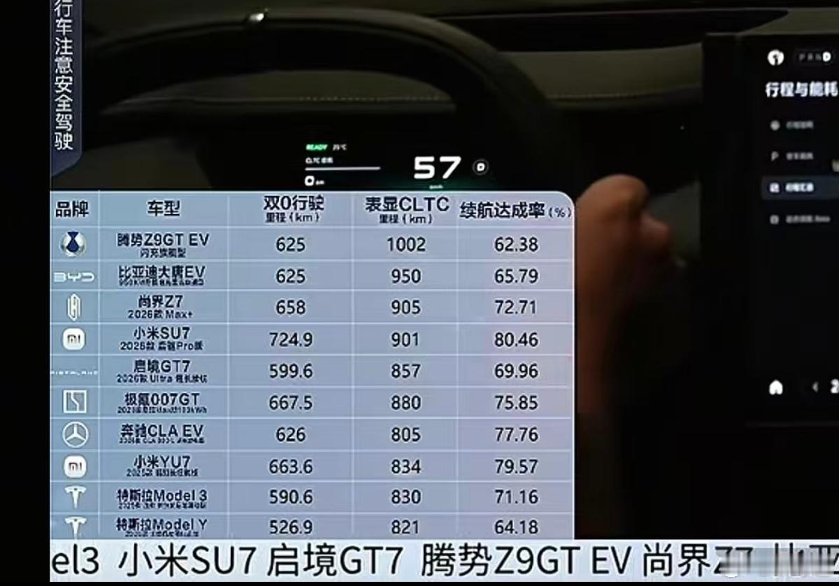 小米两款车的续航稳坐前二。。真的太强了，令友商窒息…这就是雷军说的十倍投入，带来的十倍结果… ​