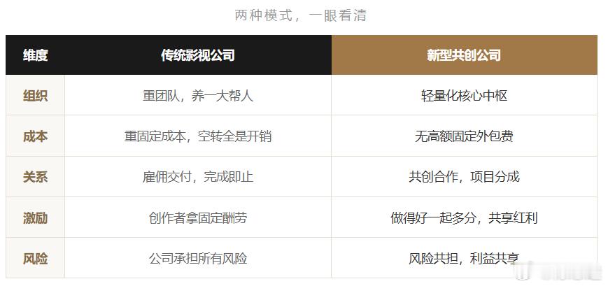 【#思进摘要点评##影视行业##IP##AI 影视##商业观察# 影视行业大洗牌：制作门槛变低，真正较量其实是经营】（资讯来源 | 第一制片人）

随着 AI 工具普及，影视制作门槛大幅下降，小团队也可以批量产出内容，吸引不少资深从业者入局。但行业也陷入 “有量无利” 的现实困境：做片子变简单，内容供给泛 ​