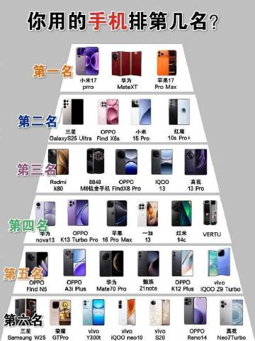 好奇不🧐？你现在的手机排在第几