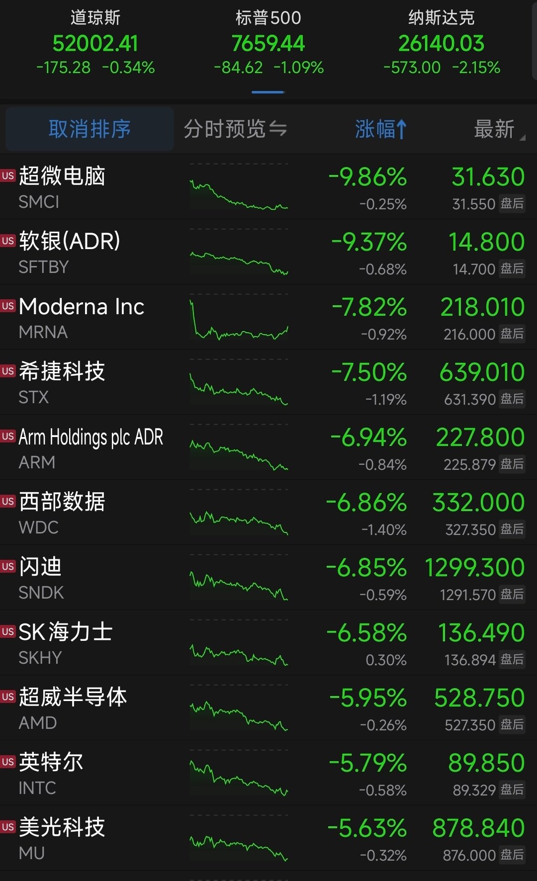 昨晚，美股科技股，又集体跪了。[摊手] ​