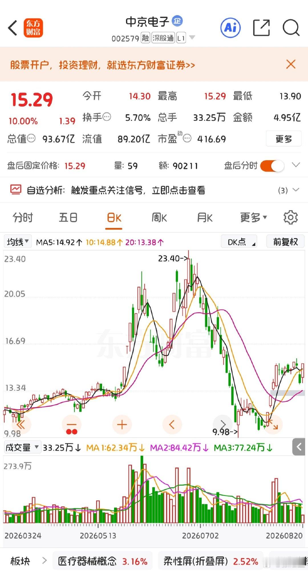 铁子们，中京电子，PCB厂商，炒AI服务器高速板、光模块、车载电子题材。
题材亮点足，但业绩偏弱，利润微薄，负债率偏高，游资主导，换手率大。
短线看算力硬件板块热度和量能，板块退潮它回撤会很快。不适合长线死拿，冲高无力就兑现，别盲目抄底。 ​