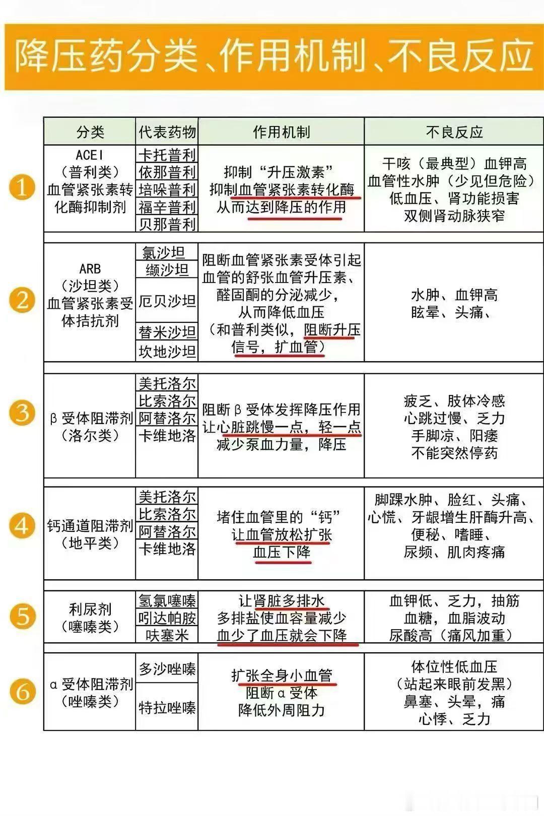 用好中医的手段，活血化瘀，补气益阴，有利于恢复血压正常值，只依赖降压药不是明智之举。 ​