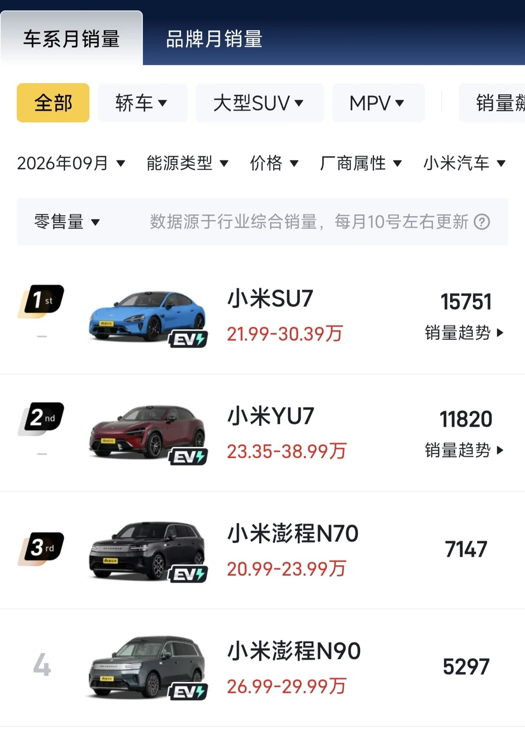 小米澎程系列首月交付12444辆