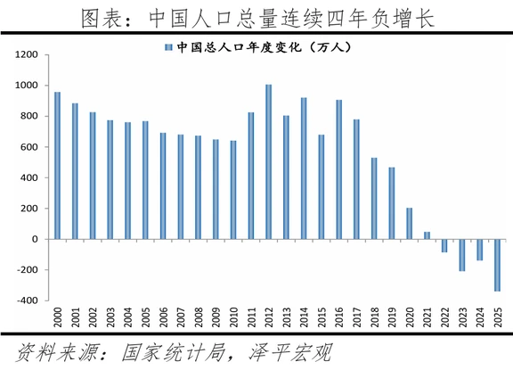 🇨🇳 中国人口形势连续四年负增长