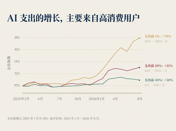 最舍得为 AI 花钱的 1%，买了什么？