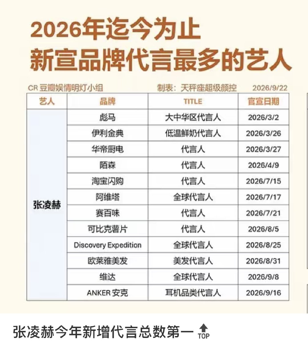 2026年新增品牌代言第一：张凌赫🐮 ​