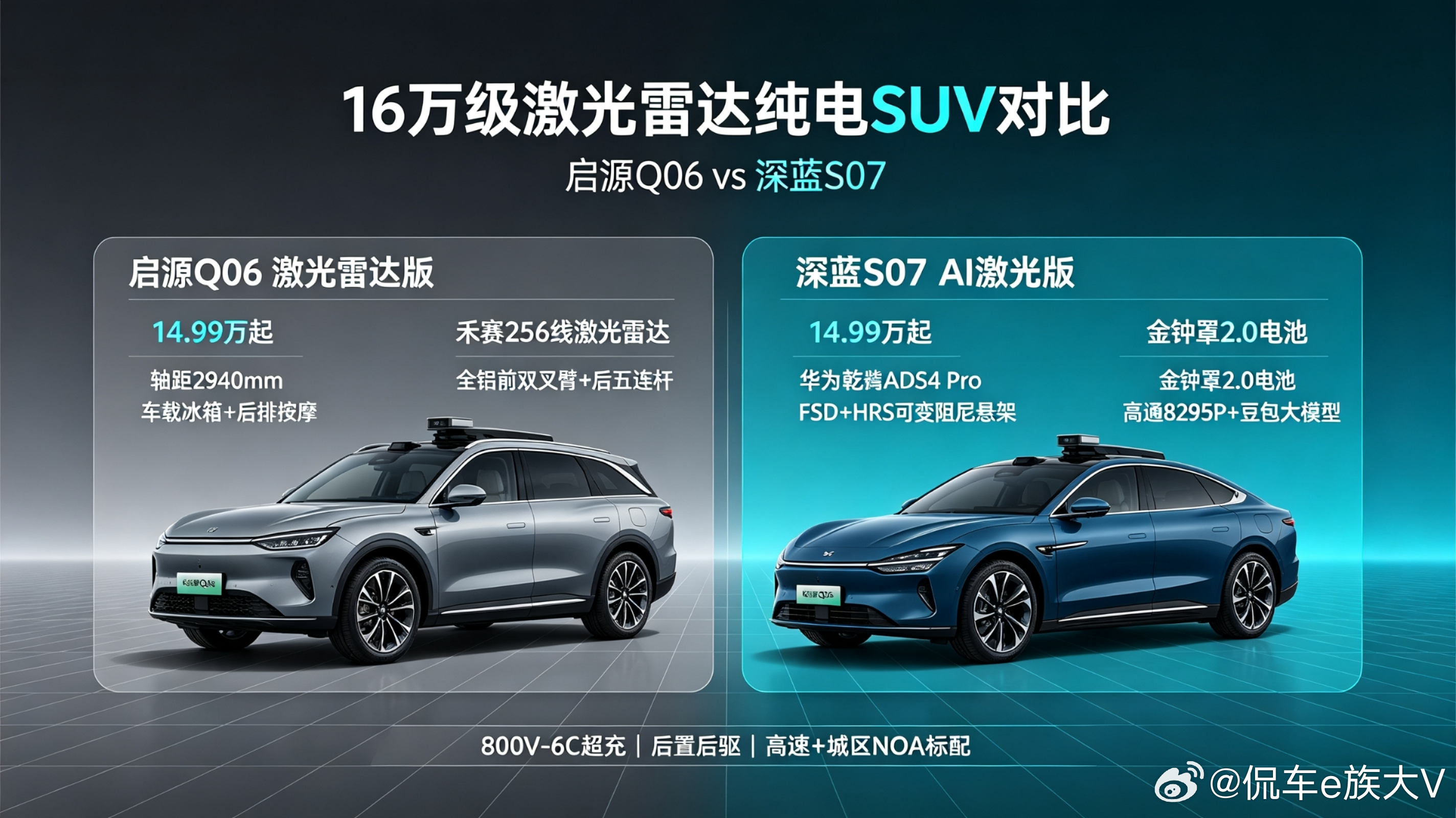 16万级激光雷达纯电SUV，启源Q06对比深蓝S07怎么选
 
这是最近刚上新的两款热门选手，15‑17万预算，想要原厂顶置激光雷达+800V高压纯电SUV，启源Q06、深蓝S07十分值得关注，激光雷达版本起步均为14.99万。
 
两车均搭载800V‑6C超充，实现9分钟补能近400km，全系后置后驱，高速+城区NOA原生标配，无需 ​