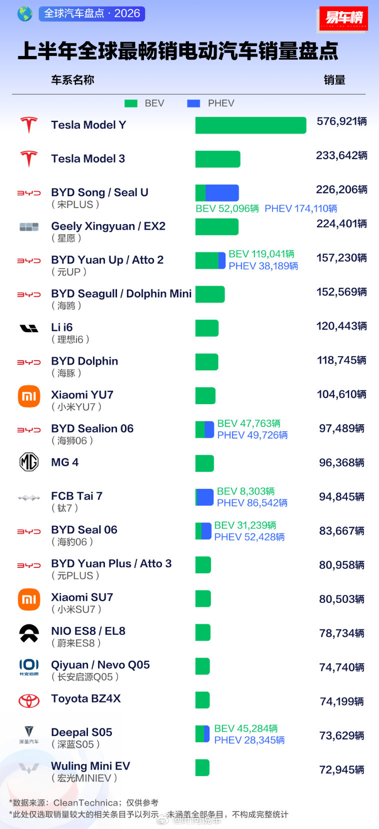 上半年全球电动车TOP20出炉，比亚迪8款车型上榜。小米YU7、SU7双双入围，造车两年多成绩亮眼；理想i6主打舒适，小米偏向运动；蔚来ES8作为榜单唯一40万级大型SUV，站稳高端市场。国产电车已经打通从入门到豪华的全价位赛道。#大V聊车# ​