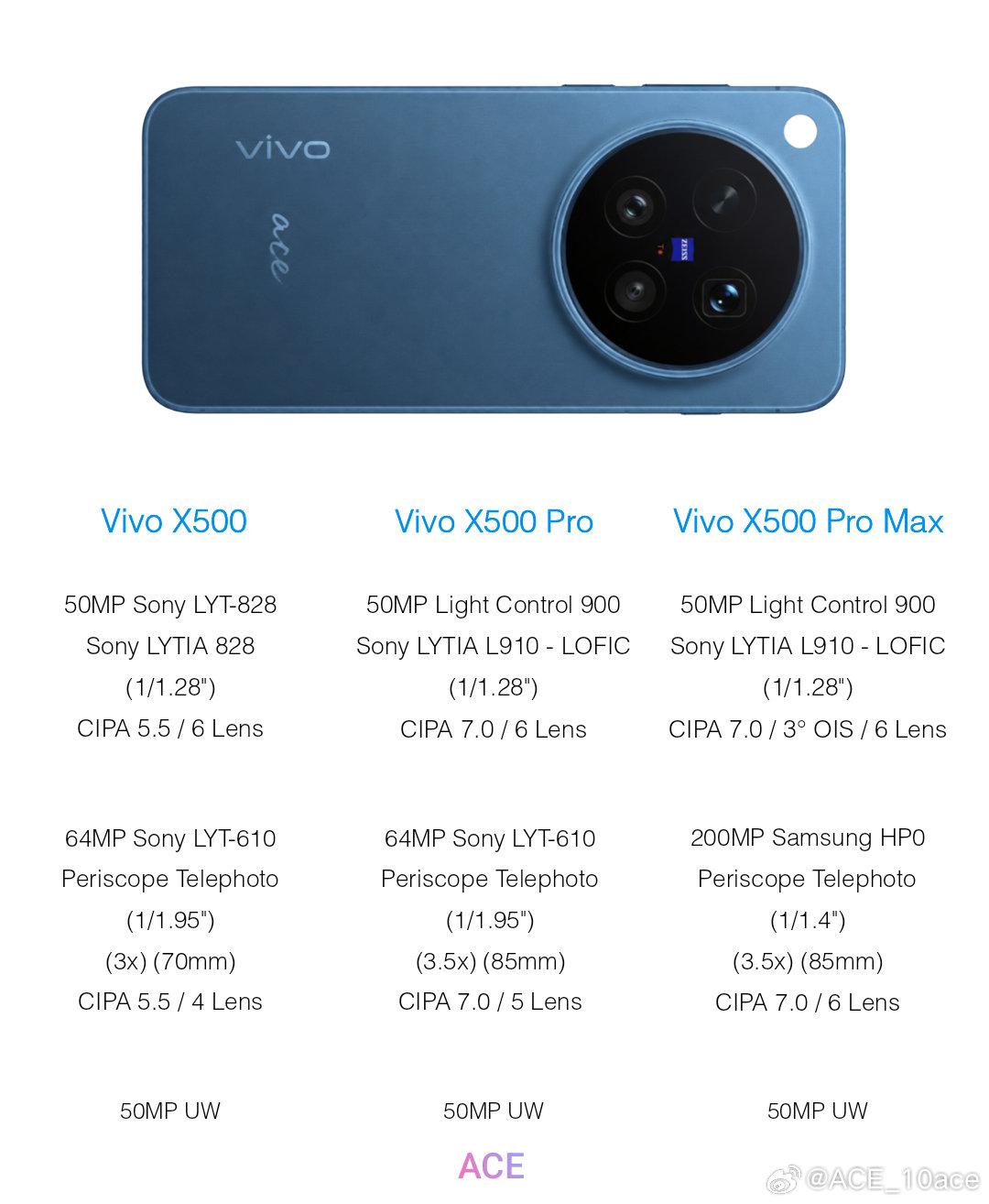 Vivo X500 系列相机详情 [馋嘴] 
#数码闲聊站[超话]##vivo##vivoX500# ​