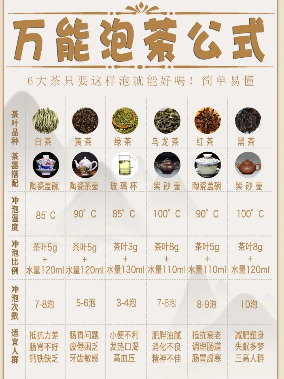 茶叶怎么泡更好喝，万能泡茶公式，简单易懂！