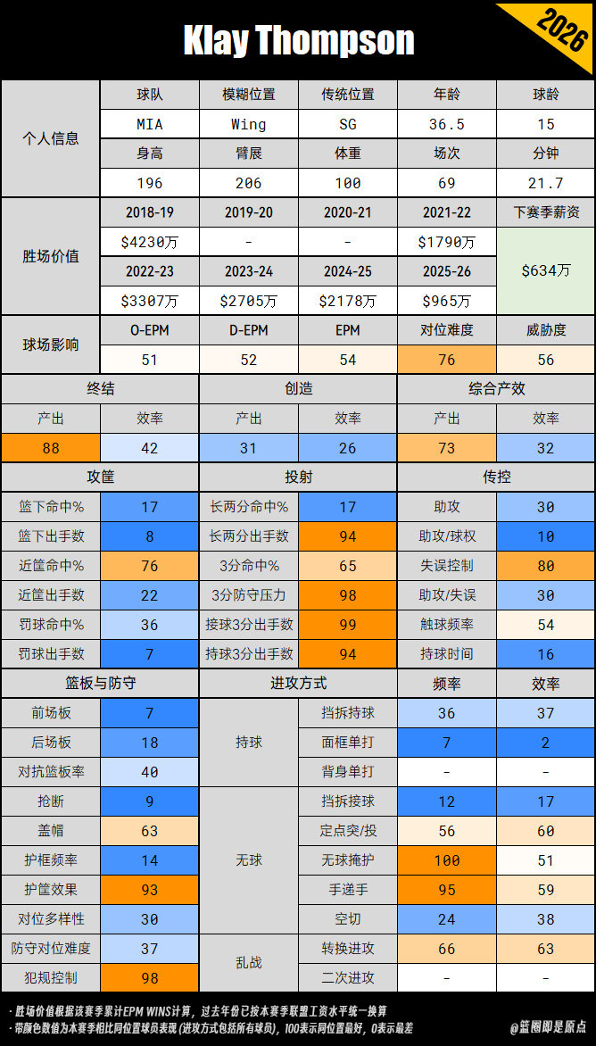 Klay Thompson 2年1300万 → 热火 DeMar De...