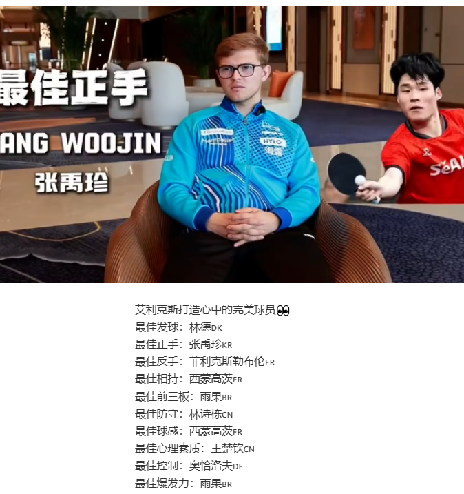 大勒布伦评选乒坛“10项最佳”名单一出，直接把各路球迷给看傻眼了！
打完欧冠3比0赢了樊振东之后，大布这波心气显然是彻底飘了！全榜10项最佳，不仅没有给樊振东留任何位置， 连横扫过他的张本、松岛和莫雷加德也全被无视！
更离谱的是，王楚钦居然只入选了一个“最佳心理素质”，发球给了林德、前三板给了雨果，