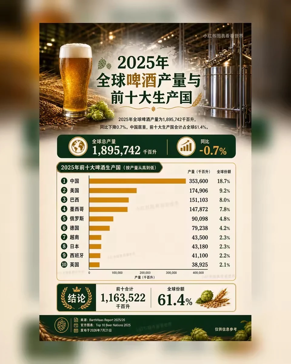 全球啤酒产量与前十大生产国