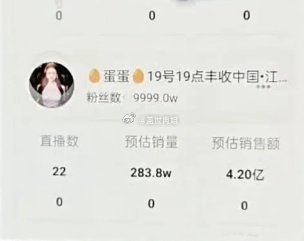 来看看818的陈先生，初瑞雪，徐杰

蛋蛋的带货数据。

初瑞雪3.44亿9场直播≈0.38亿
陈先生4.71亿8场直播≈0.58亿
徐杰1.54亿7场直播≈0.22亿

蛋蛋4.2亿22场直播≈0.19亿

蛋蛋的数据现在这么差吗？蛋蛋现在全靠直播次数撑着，也没有往日的骄傲战绩了。 ​