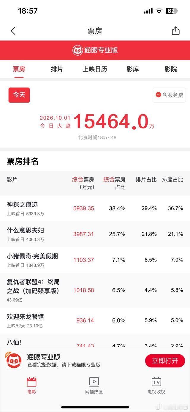 #我们影院见#国庆档一共六部新片
陈思诚导演《神探之痕迹》，张译、马丽、陈明昊主演，预测票房5.59亿；
小沈阳夫妇主演、沈春阳执导的《什么意思夫妇》预测3.31亿；
闫妮、叶童、倪虹洁《活色生香》预测3600万；
古天乐、此沙《侦战》预测1935万；
还有小猪佩奇、大头儿子两部动画。
整体看今年国庆档 ​
