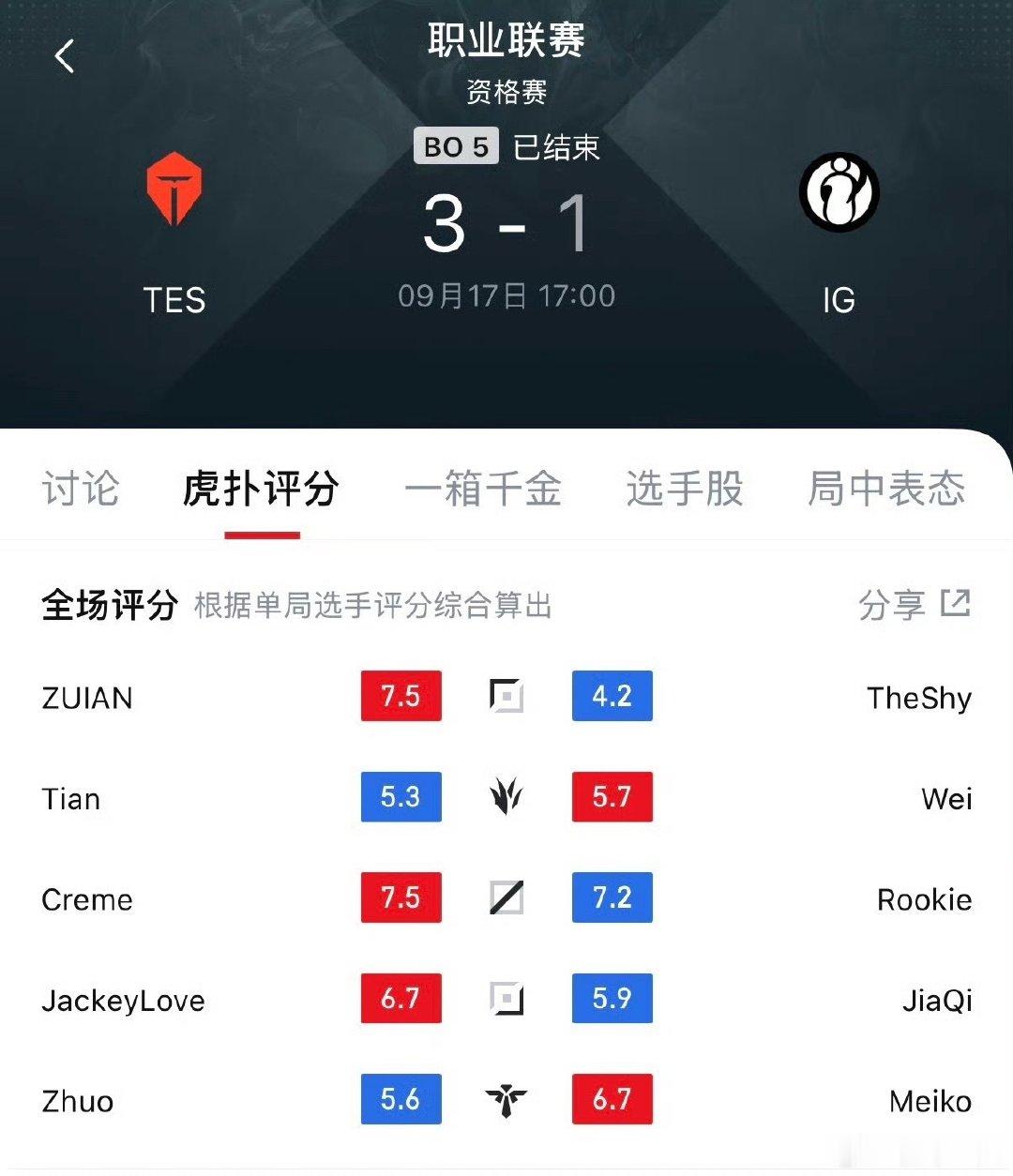 #TES对战iG#
TES 3：1 iG 以三号种子挺进世界赛
今天哥哥和小奶油确实打得都很好
iG稳一点呀，一定要进世界赛呀
你们觉得今年lpl 哪支队伍最有希望？ ​