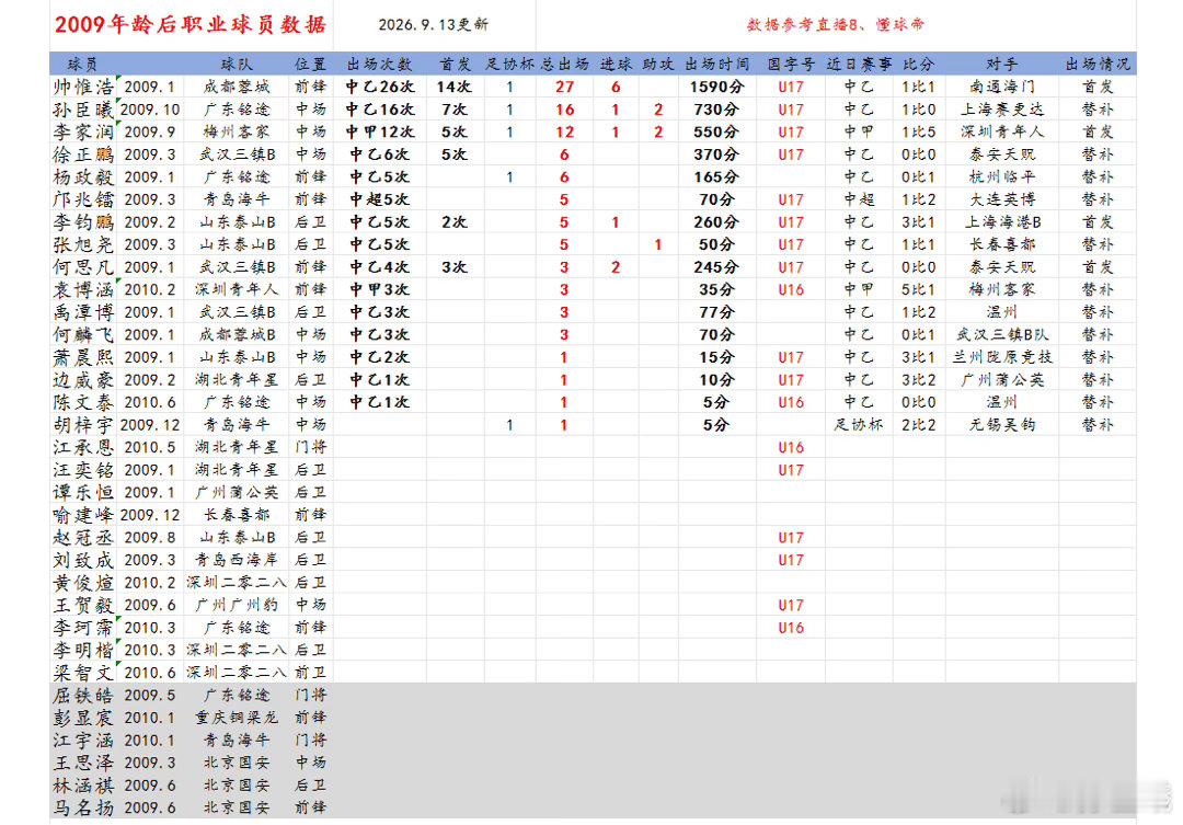 2009年龄段后职业球员数据更新，2026年中乙联赛第23轮，广东铭途孙臣曦63分钟替补出场，武汉三镇B队何思凡首发出场81分钟、徐正鹏81分钟替补上场，成都蓉城B队帅惟浩首发打满全场. ​