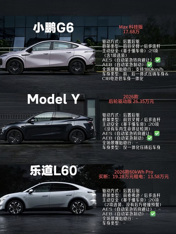 小鹏G6
	
全系800V+5C超充，10%-80%仅12分钟。智驾硬件标配，终身免订阅，加1.2万可升级双芯片。起售价17.68万，安全配置齐全，后排空间大，家用舒服。
	
乐道L60
	
轴距2950mm，后排、后备箱空间宽敞。支持蔚来换电，补能方式灵活。内饰质感好，座椅舒适。BaaS版本13.58万起，购车门槛低，但需要按月付电池租金。
	
特斯拉Model Y
	
底盘操控表现优秀，驾驶质感好。储物设计丰富，有前备箱。超充网点多，三电靠谱，续航实在。品牌认可度高，二手车保值率表现突出。
