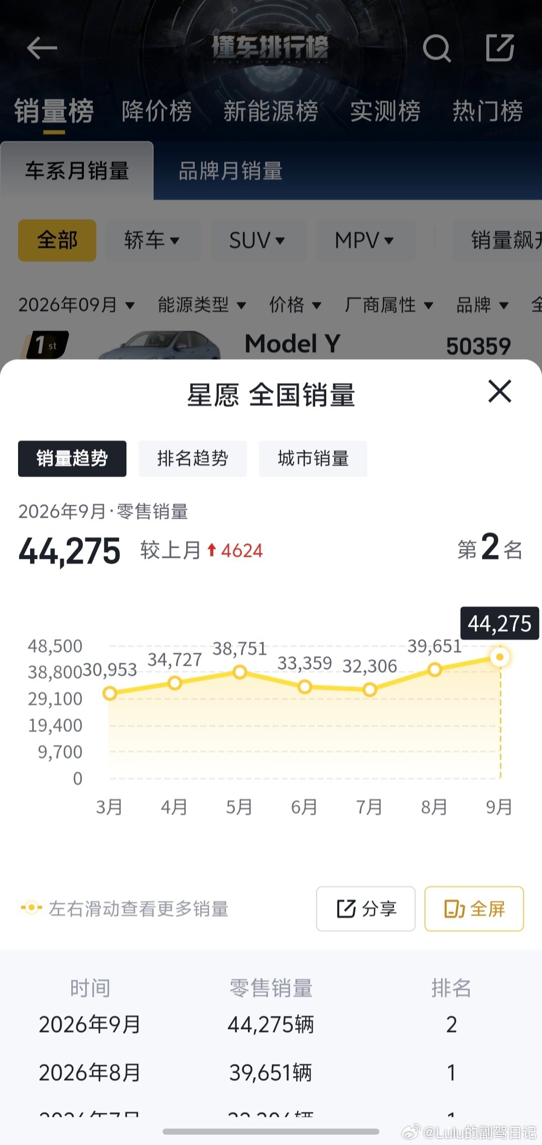 总榜前5的三个高性价比小车车，我最喜欢的A10，为什么下跌了快1万台？什么原因波动这么大？ ​