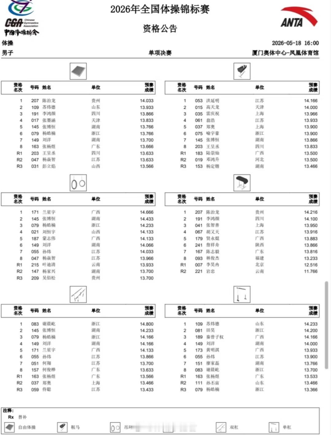 突然发现苏炜德大回春，以单杠资格赛第一、自由操资格赛第二，跳马高完成分...