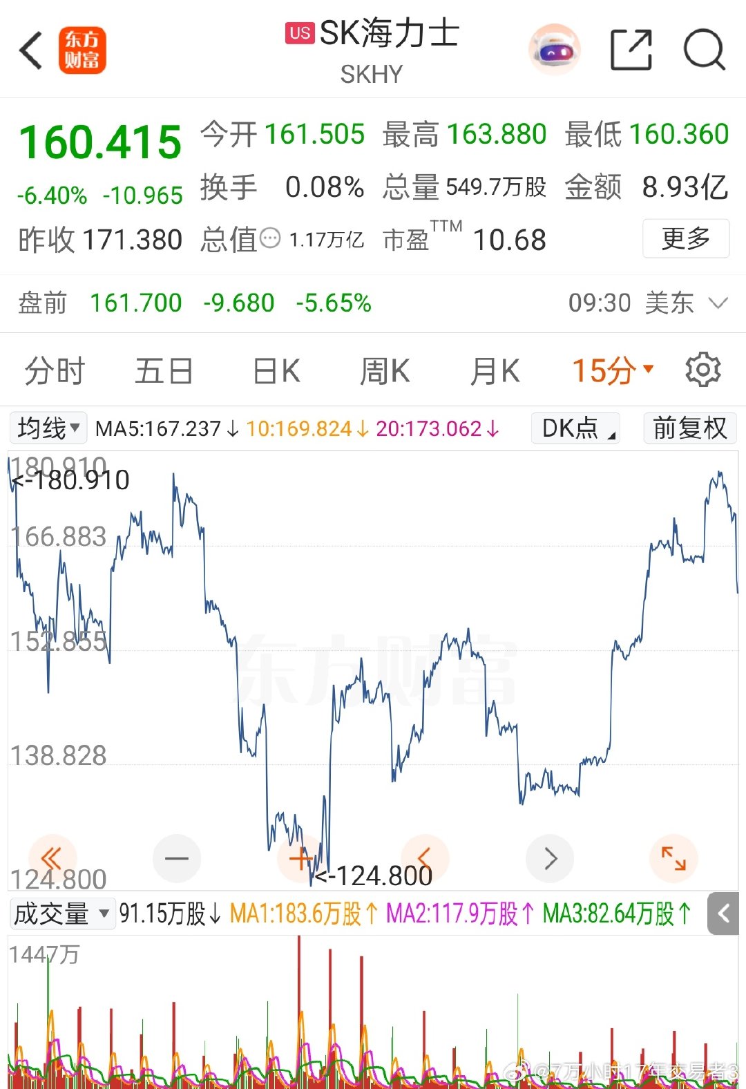 海力士有可能二次触顶

半导体芯片，尤其是内存，没有进入熊市，但目前有可能二次触顶，不需要蛮战。

昨天海力士175以上就是大阻力，可能是二次触顶。

结论就是半导体有较大利润就扔掉，再等它回到上次底部。

不认为标普触顶结束，认为标普继续箱体整理。 ​