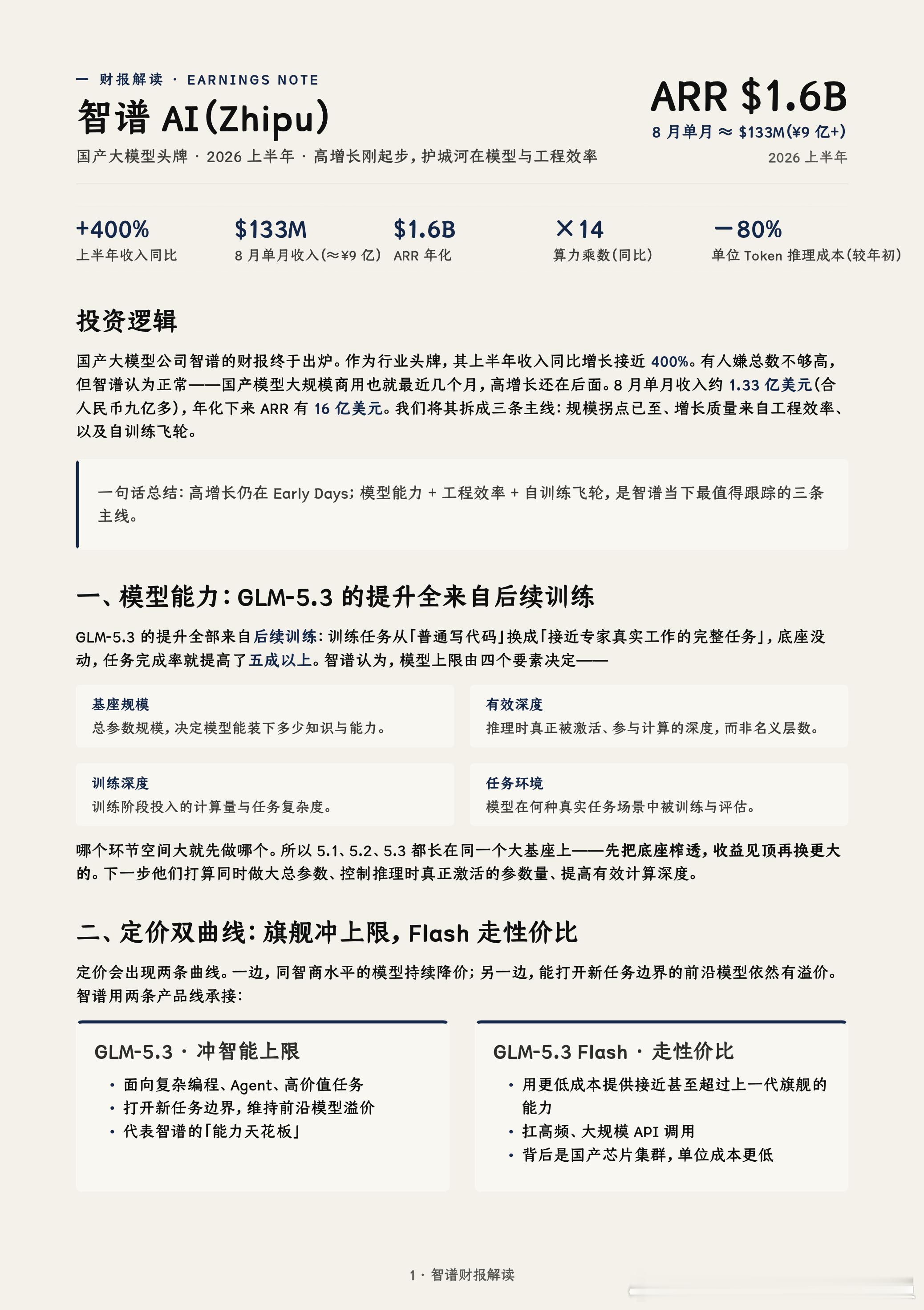 刚才看了看国产大模型公司智谱的财报，顺便聊一聊。

作为行业头牌，它上半年收入同比增长接近 400%。有人嫌总数不够高，我倒觉得正常，国产模型大规模商用也就最近几个月，高增长还在后面。智谱说，8 月单月收入约 1.33 亿美元，合人民币九亿多，年化下来 ARR 有 16 亿美元。

信息量很大，挑几个重点 ​