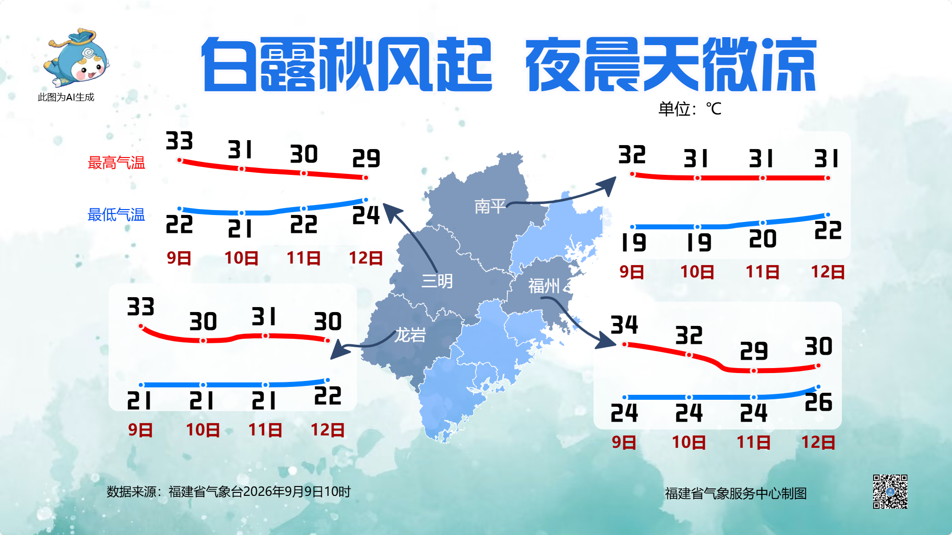 #福天天报天气# 【白露秋风起 夜晨天微凉】
 步入白露节气，北方冷空气“蠢蠢欲动”，眼下一股实力不凡的冷空气正在北方制造显著降温，随着它扩散南下，咱们福建也分得了一杯“清凉羹”，未来几天我省没有大范围强降雨，也没有高温炙烤，北部地区夜晨开始悄悄变凉。
未来几天全省最高气温多在30℃上下 ​