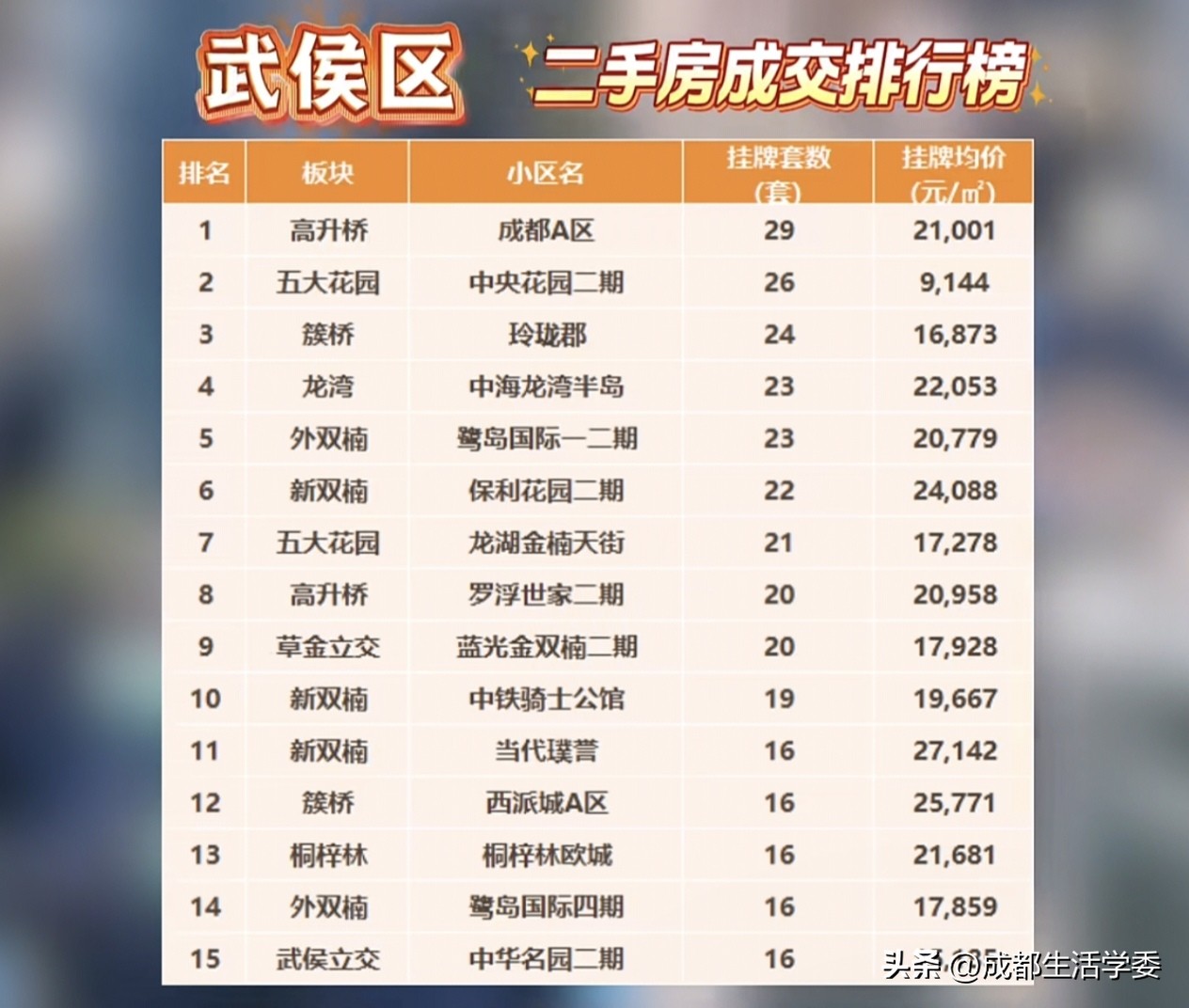 武侯二手房挂牌榜单出炉，15个小区里成都A区挂牌29套排在首位，高升桥、五大花园、簇桥这三个板块占了不少名额，是不是挂牌套数多就代表小区不好出手？成都不少看房新手只看挂牌数量判断热度，这个判断方式靠谱吗，这份榜单能给买房人哪些实在参考？
 
很多人刷到这份武侯二手房榜单，第一反应就是挂牌量高的小区，