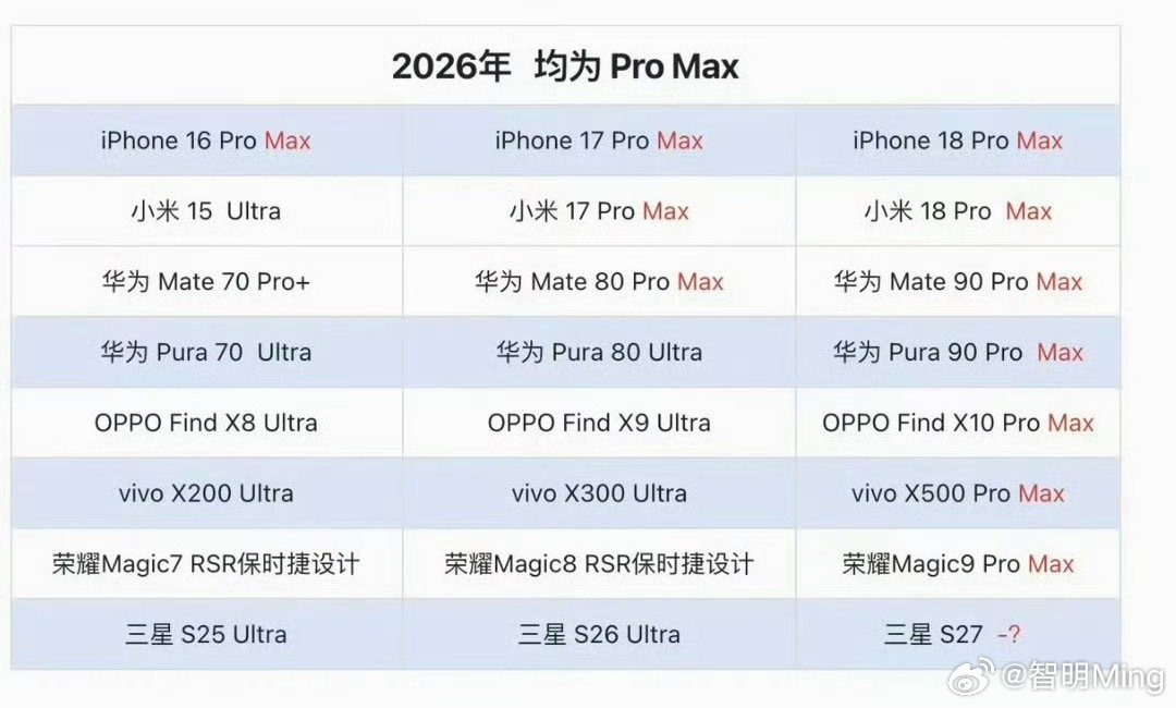 #Pro Max命名被吐槽泛滥#没记错「Pro Max」这种命名方式是苹果吧？其实很好理解就是Pro型号的大号版！

自从三星推出「Ultra」这种命名方式后，大家对Pro Max和Ultra的界定就有点模糊混淆了。 ​