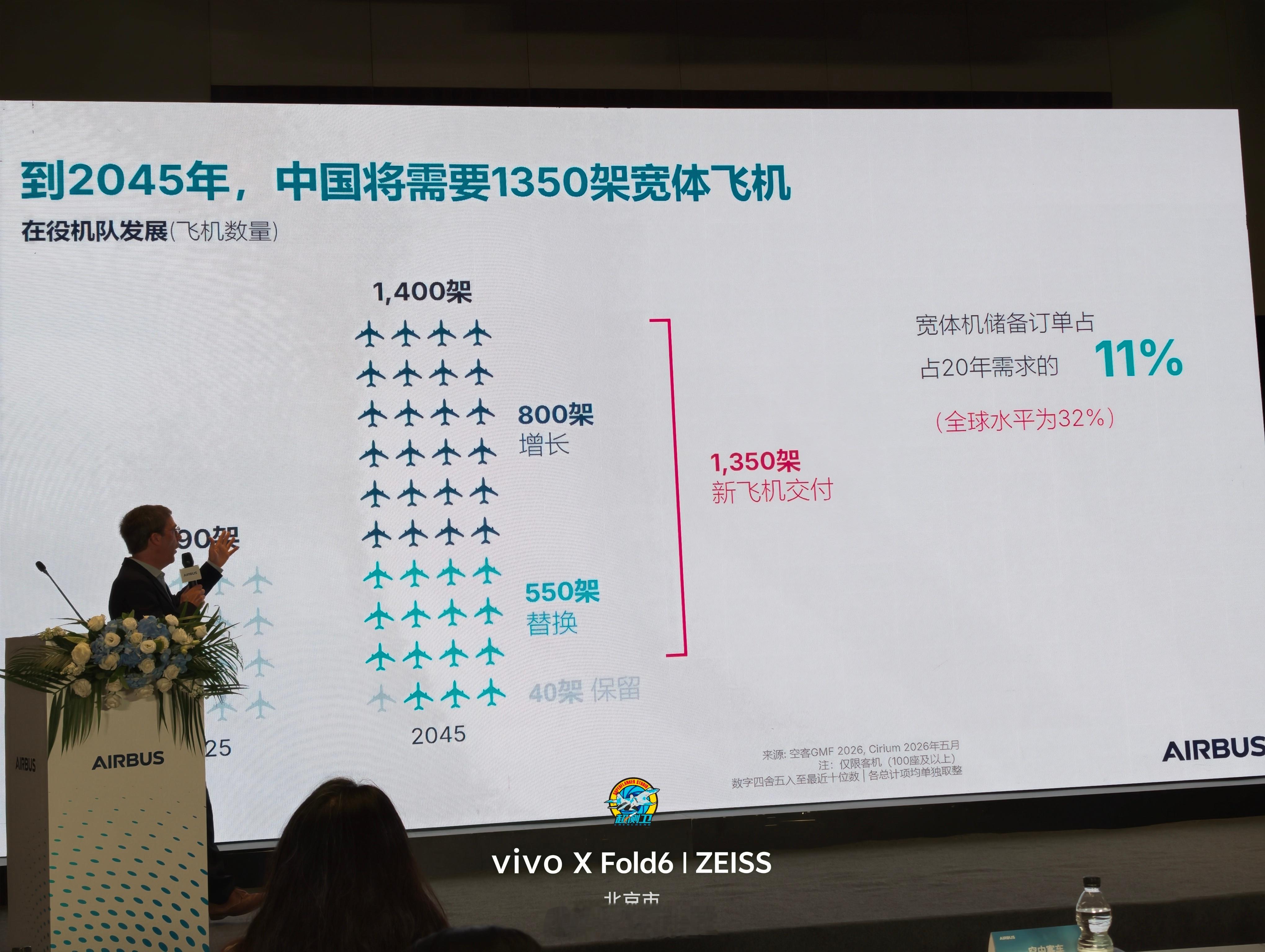 【未来20年，中国需要超过8800架新客机】根据最新的全球航空市场预测，未来二十年，中国将需要8830架新客机，这一需求占同期全球新客机总需求（42060架）的20%以上。尽管面临地缘政治和宏观经济方面的挑战，民航业依然展现出较强的韧性。中产阶级的迅速壮大以及城市化进程的推进，正促使航空公司拓展航线网络，不仅拓展了传统市场，还在新兴的中小城市对之间建立起新的连接。 空中客车预测，中国的航空旅客周转量将以5.2%的年复合增长率持续攀升，从2025年的1.7万亿收入客公里增至2045年的4.6万亿收入客公里。中国人均年乘机次数将从2025年的0.5次增加到2045年的1.4次。空中客车预测，到2045年，中国的在役客机机队将增至9860架。为满足这一需求，中国将需要7480架新的单通道飞机和1350架新的宽体飞机。其中，4960架单通道飞机和800架宽体飞机预计将用于机队扩张，而2520架单通道飞机和550架宽体飞机（占总需求的35%以上）将用于替换老旧机型。用先进、高效、新一代的机型...