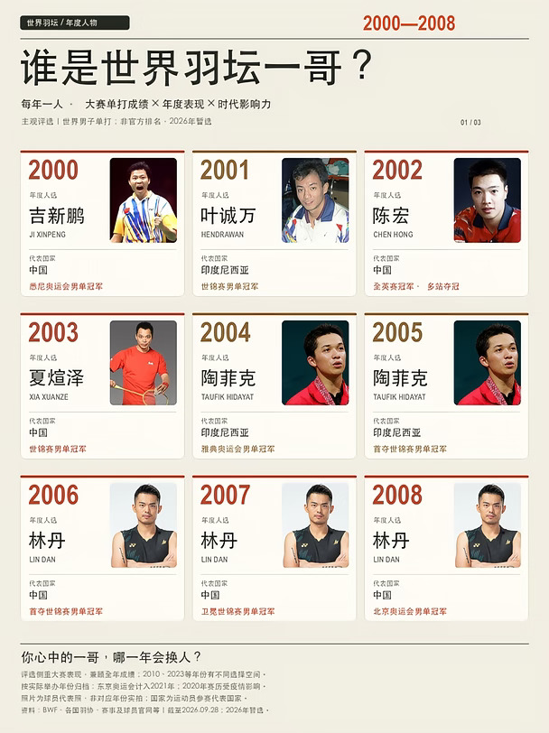 2000年以来，谁是每年的世界羽坛一哥？🏸