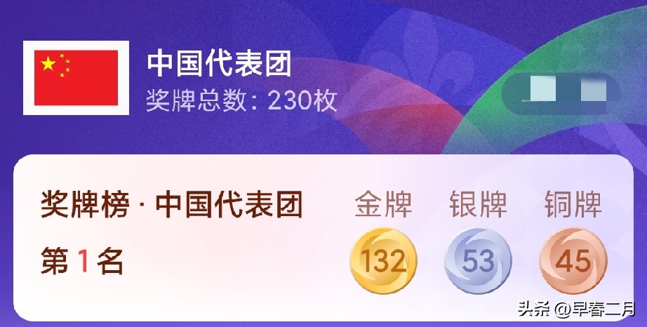 名古屋亚运会9月28日，中国队狂揽13枚金牌！[庆祝]

跳水、花样游泳、田径、乒乓球、射击多点开花。国乒项目当天收官，田径接力两项卫冕，还有竞走金牌赛后递补入账。

打完这一天，中国代表团累计132金，稳稳守住金牌榜第一！

为中国健儿点赞👍

你最喜欢哪个项目？一起来聊聊吧。
