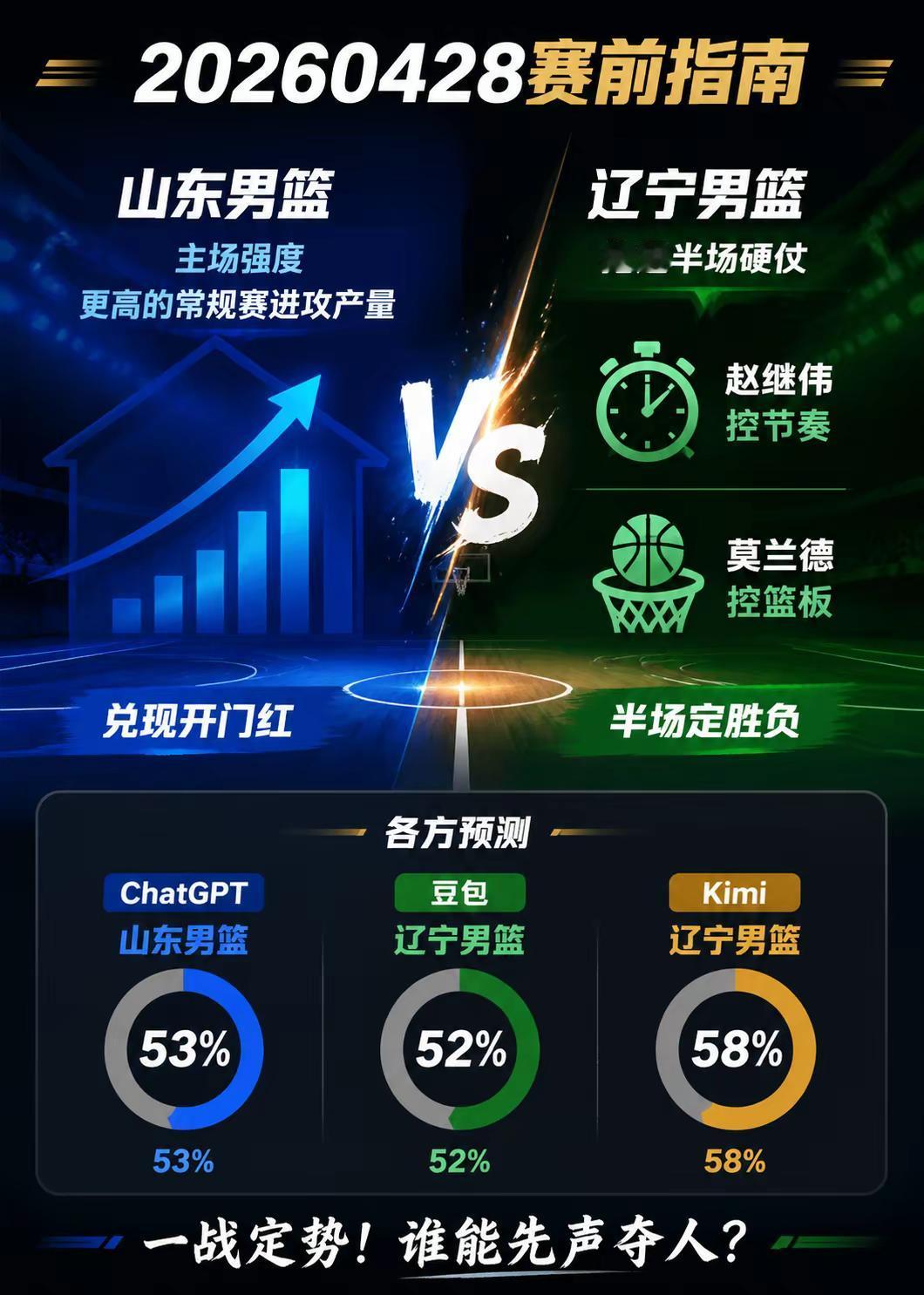 0428赛前指南 山东男篮VS辽宁男篮。