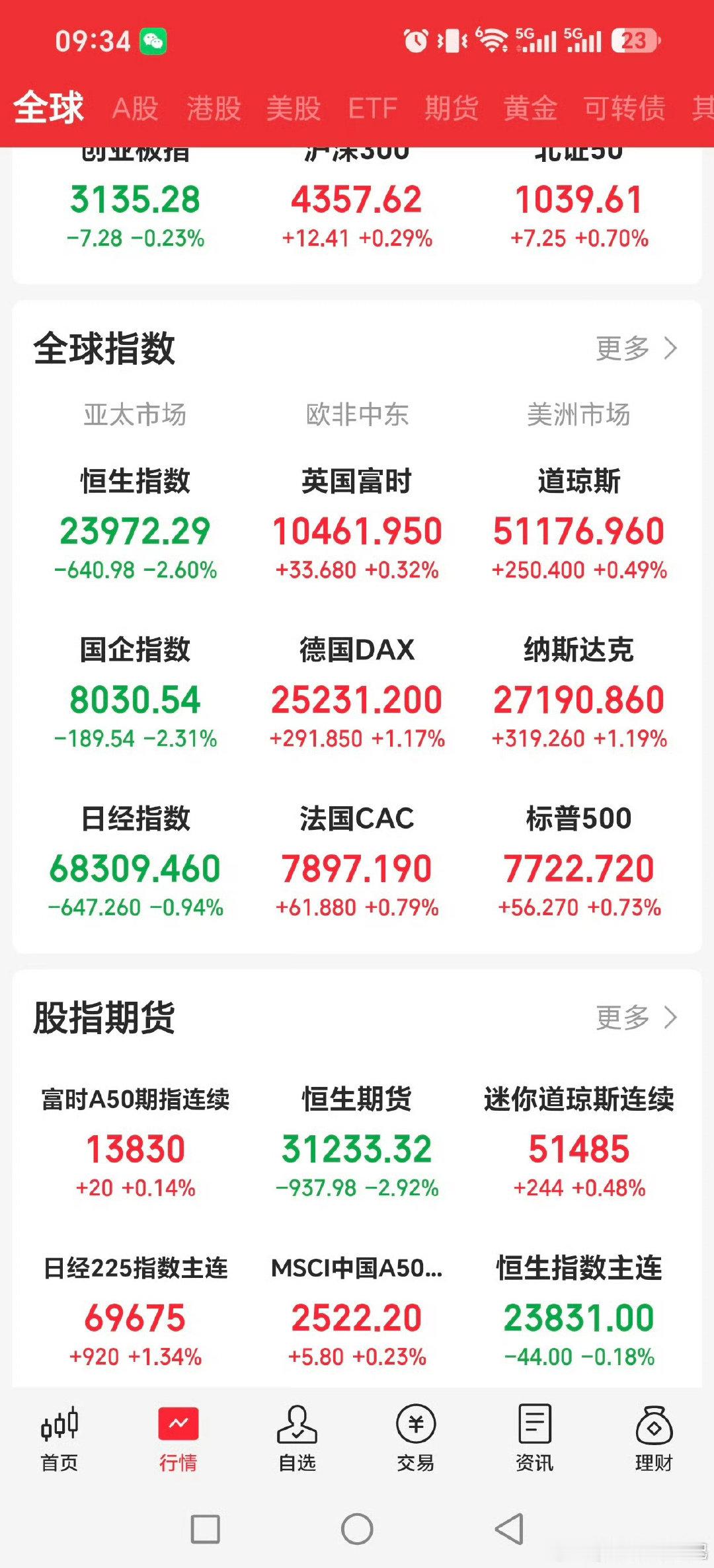 #英伟达美股股价创历史新高#

下周还有三个交易日，等A开门一起不行吗[摊手] ​ ​​​，下周外围再坚持下，别大a关门就大涨，开门就调整[允悲][允悲] ​