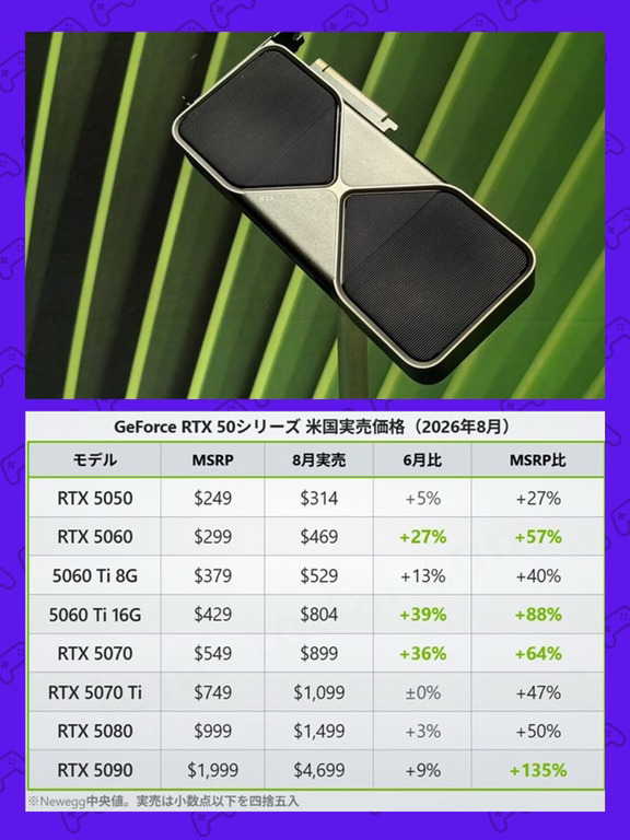 “比矿潮还难熬”，RTX 5090溢价135%