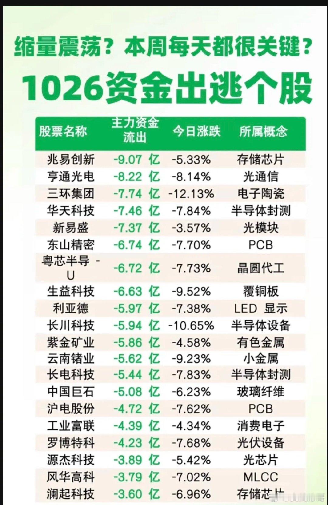 大盘缩量震荡，资金出逃个股排行榜！

大科技方向继续调整！
1.存储芯片，光通信
2.半导体封测，PCB
3.晶圆代工，覆铜板
4.有色金属，小金属
5.消费电子，MLCC ​
