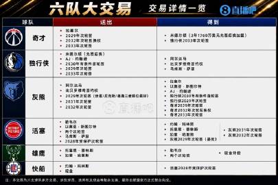 🔥NBA历史第二大交易官宣！六队参与 涉及11人与10次轮！