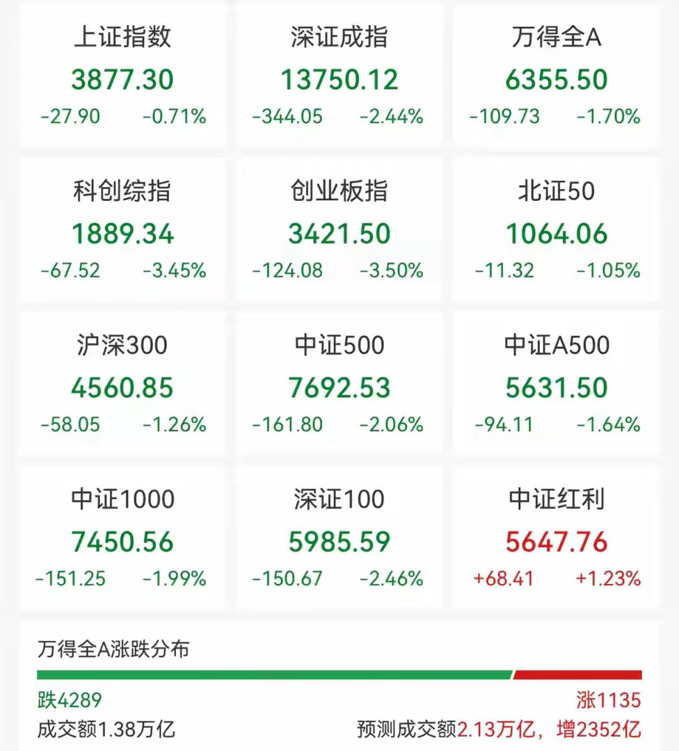 A股：放量大跌真相大白！四大核心利空共振，8月24日周一下午行情精准推演

今日周一早盘，A股整体情绪持续走弱，盘面呈现明显的结构性崩塌。
前期领涨全场的AI算力、半导体芯片、光模块、通信设备等高成长赛道集体重挫，核心权重批量放量大跌，直接带崩创业板、科创50两大成长指数。

最关键的信号：今 ​