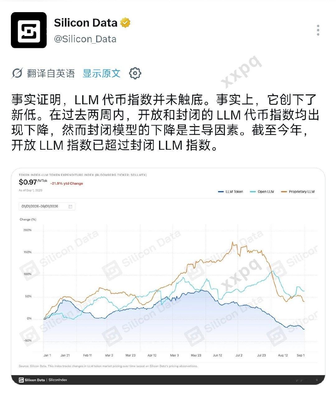 AI 推理 token 价格整体在跌，尤其闭源大模型价格/支出指数大幅回撤 ​
