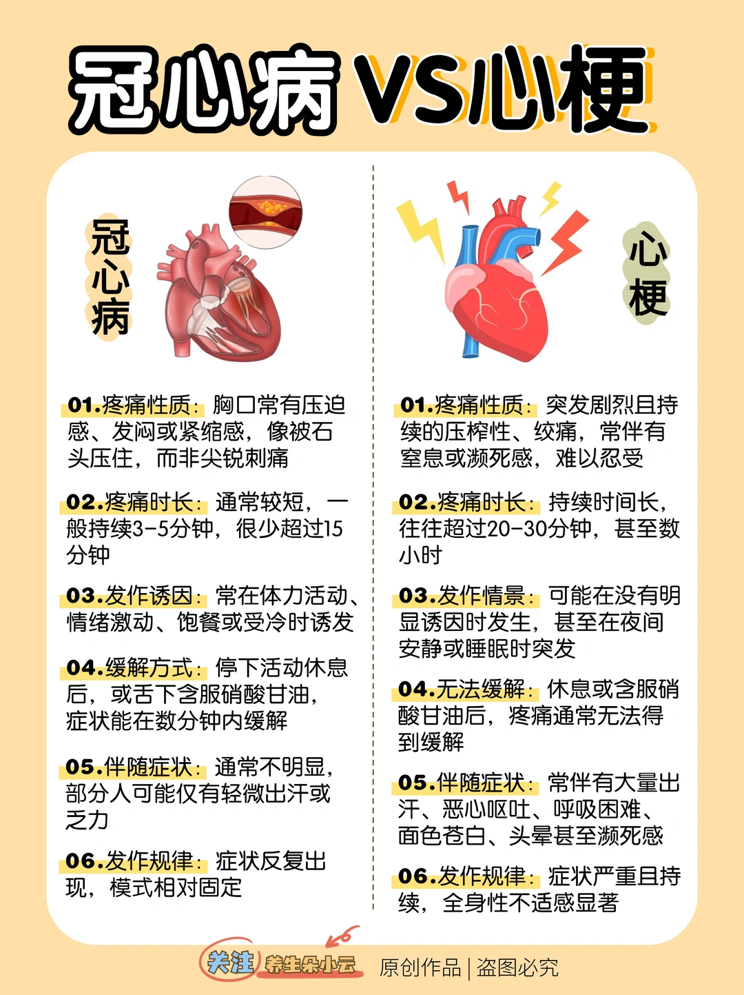 冠心病vs心梗，区别和症状？一篇看懂！